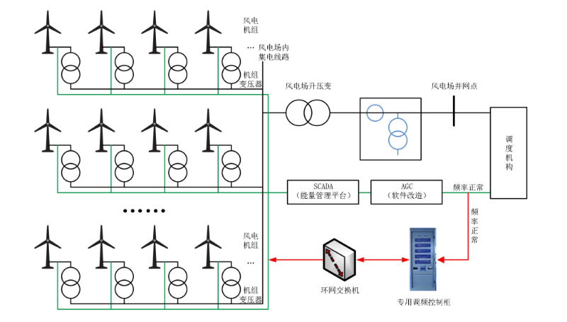 風(fēng)電站配置圖