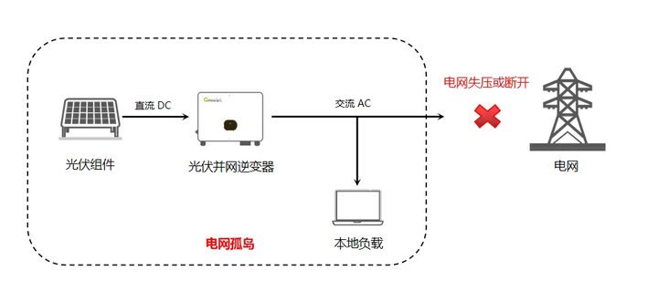 孤島現(xiàn)象的危害